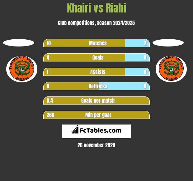 Khairi vs Riahi h2h player stats