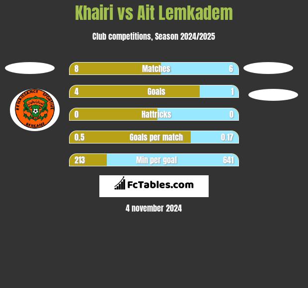 Khairi vs Ait Lemkadem h2h player stats