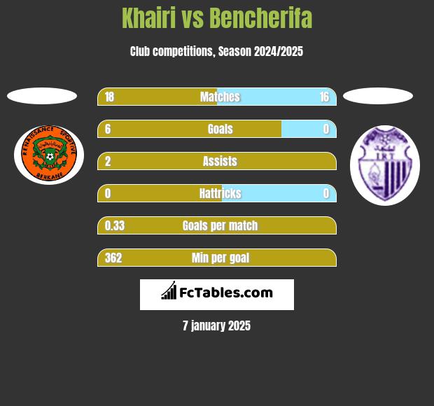 Khairi vs Bencherifa h2h player stats