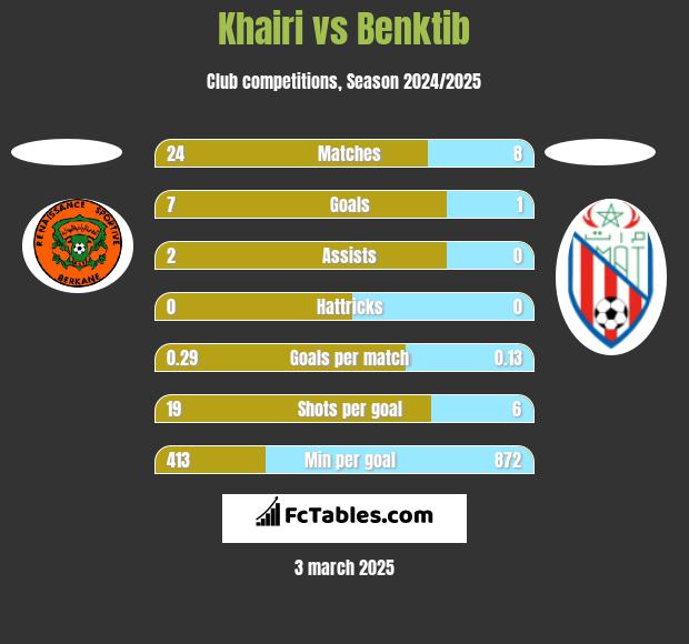 Khairi vs Benktib h2h player stats