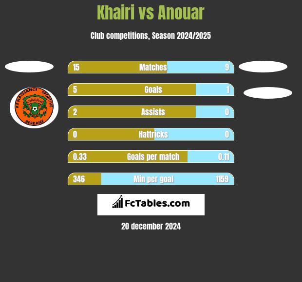 Khairi vs Anouar h2h player stats