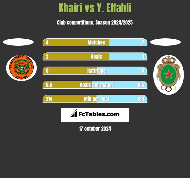 Khairi vs Y. Elfahli h2h player stats