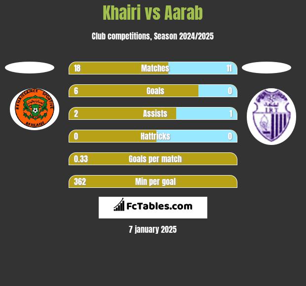 Khairi vs Aarab h2h player stats