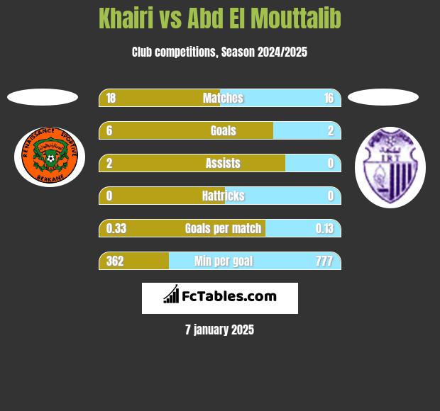 Khairi vs Abd El Mouttalib h2h player stats