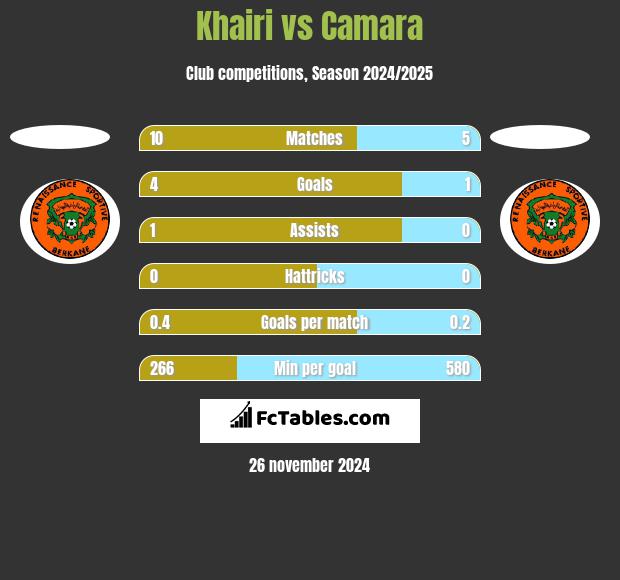 Khairi vs Camara h2h player stats