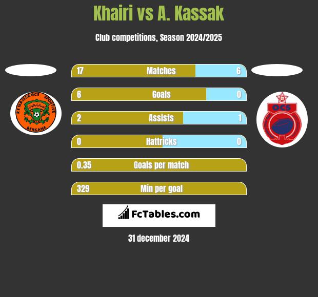 Khairi vs A. Kassak h2h player stats