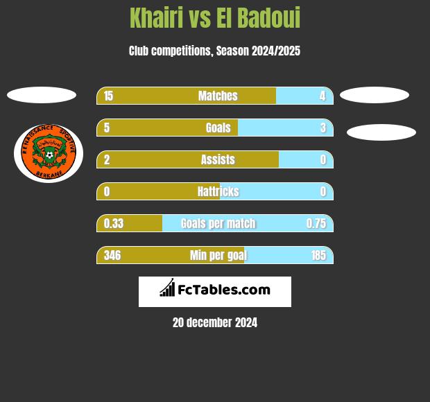 Khairi vs El Badoui h2h player stats