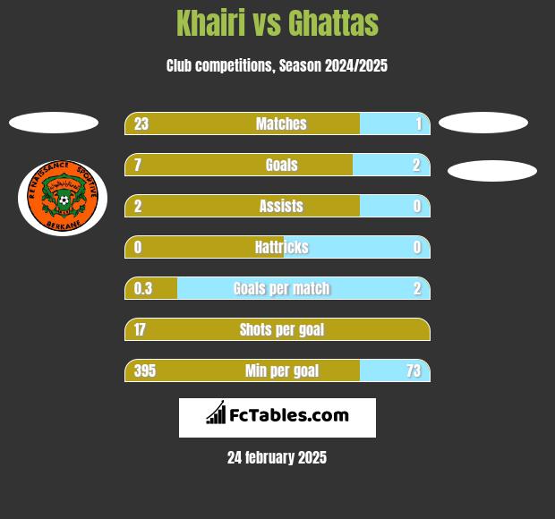 Khairi vs Ghattas h2h player stats