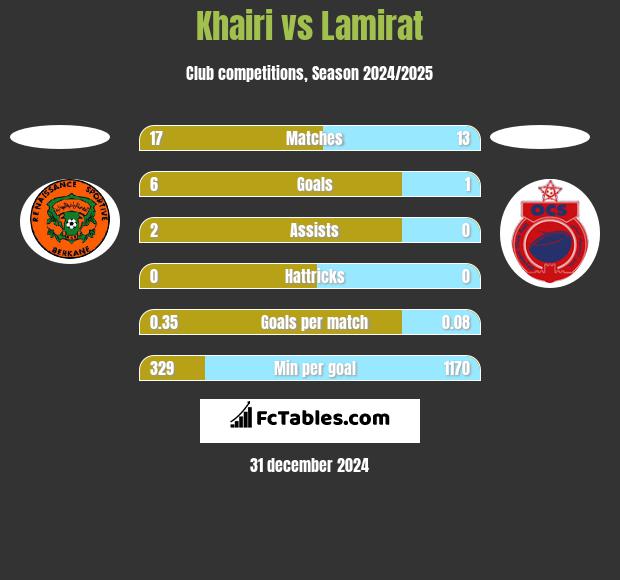 Khairi vs Lamirat h2h player stats