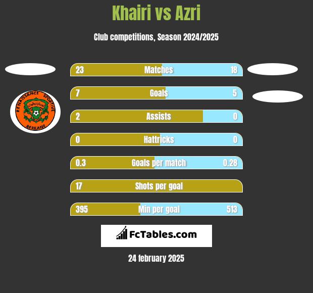 Khairi vs Azri h2h player stats