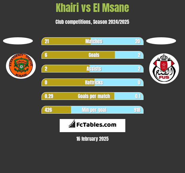 Khairi vs El Msane h2h player stats