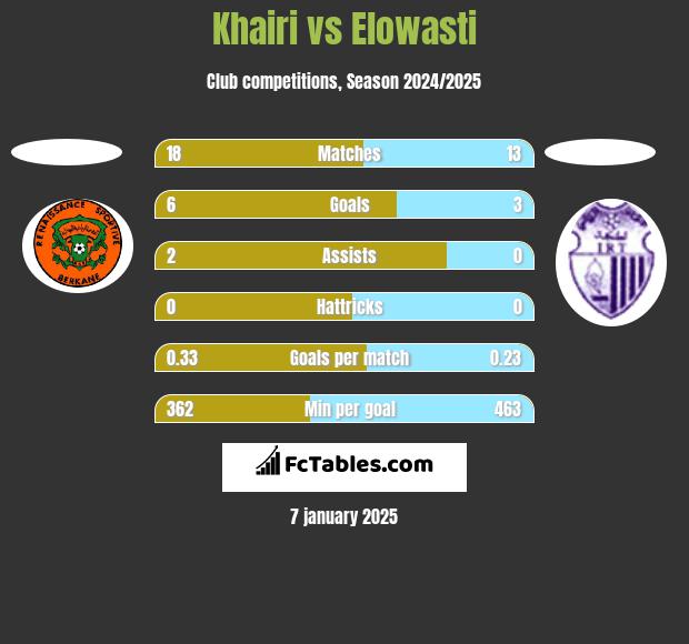 Khairi vs Elowasti h2h player stats