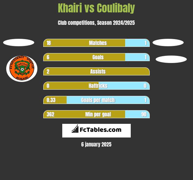 Khairi vs Coulibaly h2h player stats