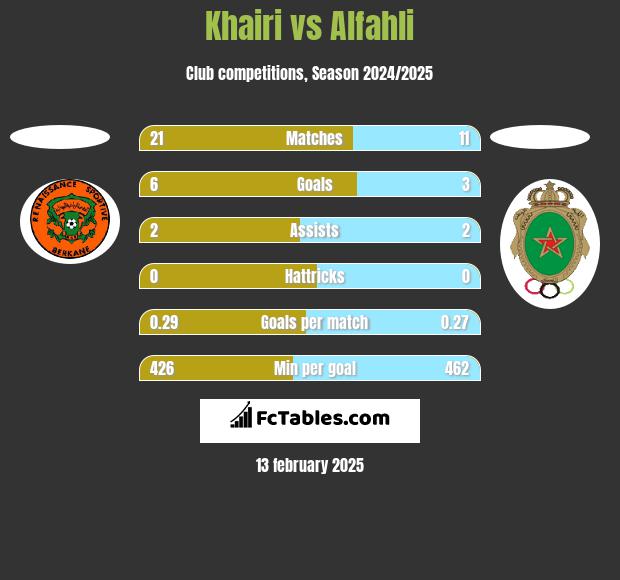 Khairi vs Alfahli h2h player stats