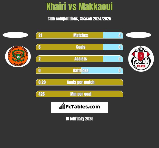 Khairi vs Makkaoui h2h player stats