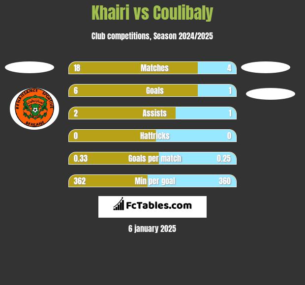 Khairi vs Coulibaly h2h player stats