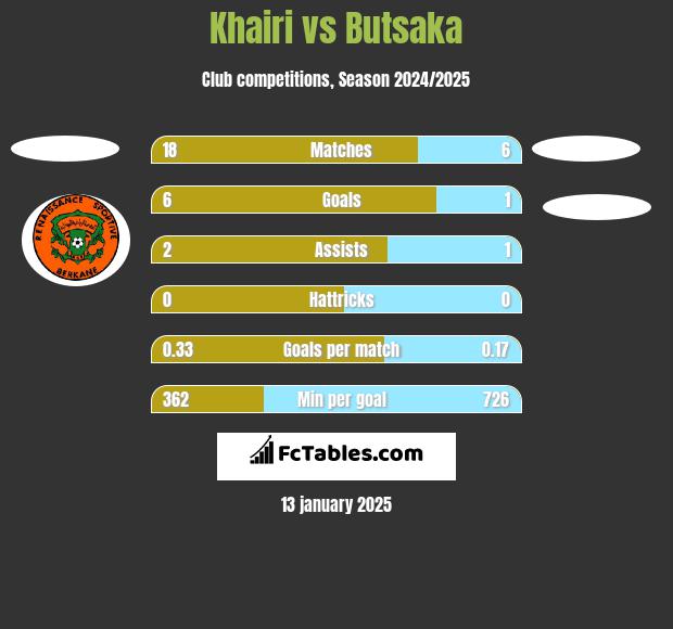 Khairi vs Butsaka h2h player stats