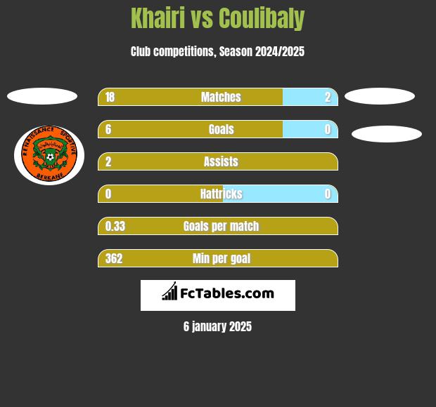 Khairi vs Coulibaly h2h player stats