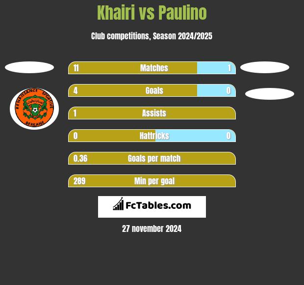 Khairi vs Paulino h2h player stats