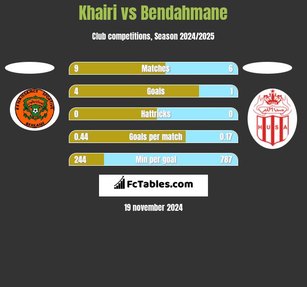 Khairi vs Bendahmane h2h player stats