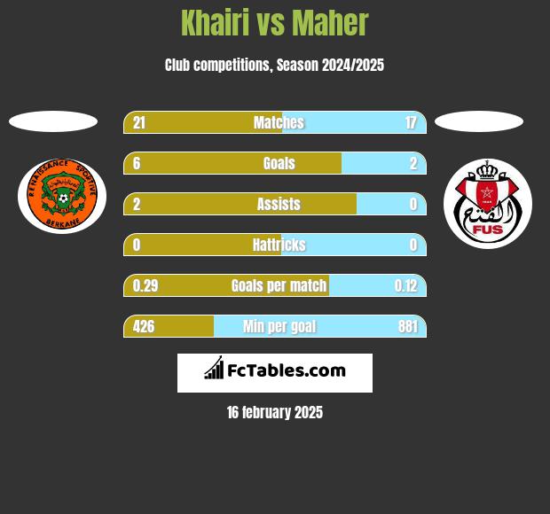 Khairi vs Maher h2h player stats