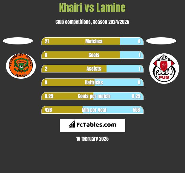 Khairi vs Lamine h2h player stats