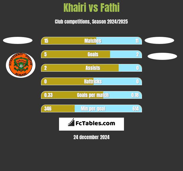 Khairi vs Fathi h2h player stats