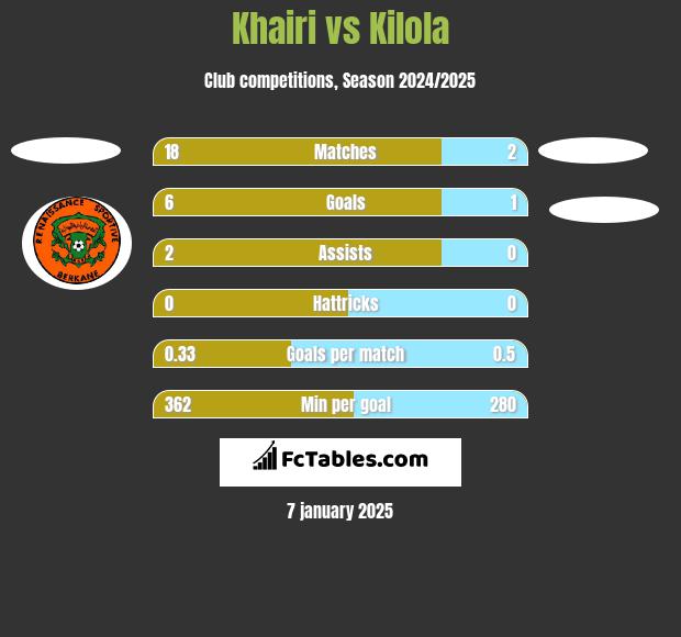 Khairi vs Kilola h2h player stats