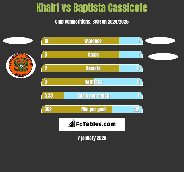 Khairi vs Baptista Cassicote h2h player stats