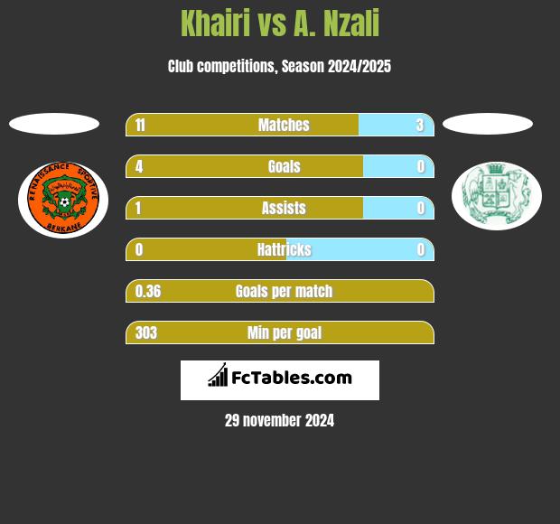 Khairi vs A. Nzali h2h player stats