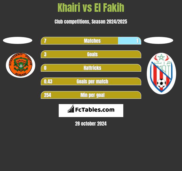 Khairi vs El Fakih h2h player stats