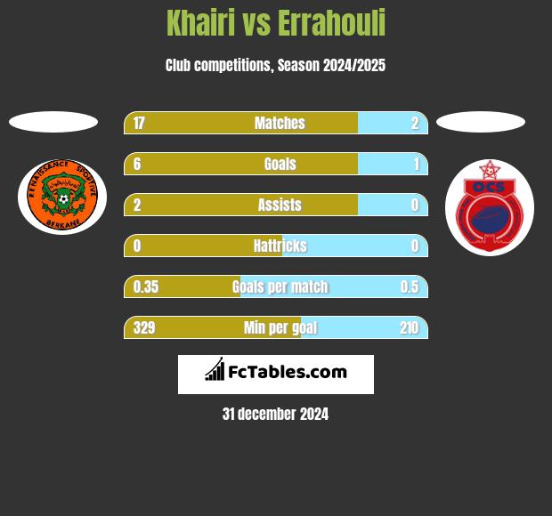 Khairi vs Errahouli h2h player stats