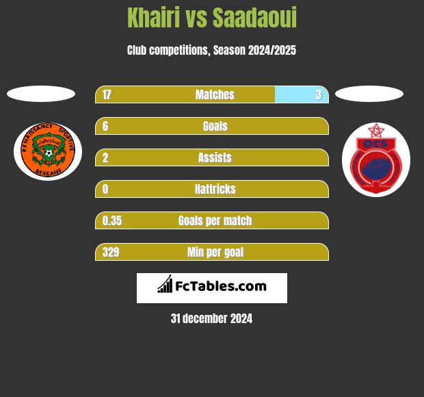 Khairi vs Saadaoui h2h player stats