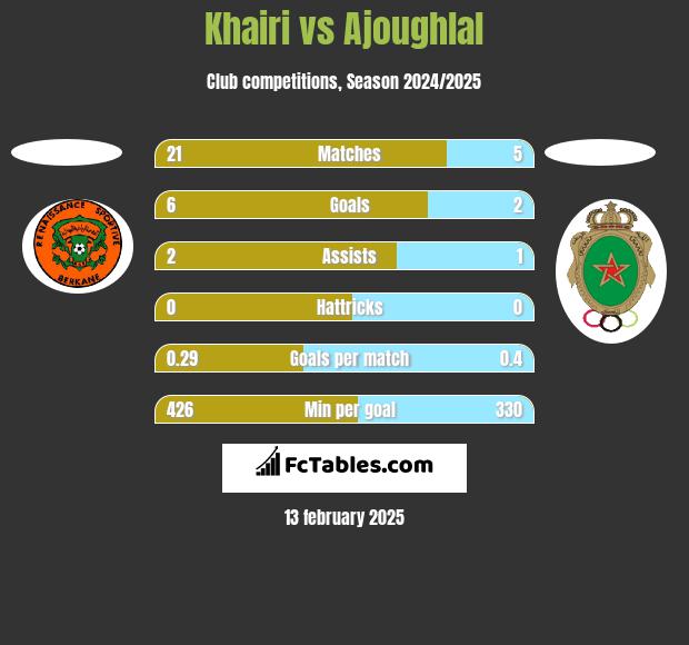 Khairi vs Ajoughlal h2h player stats