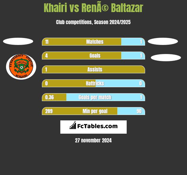 Khairi vs RenÃ© Baltazar h2h player stats