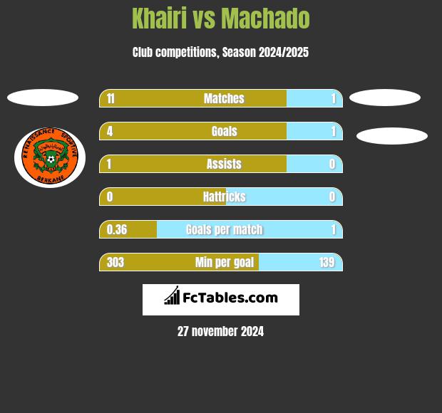 Khairi vs Machado h2h player stats