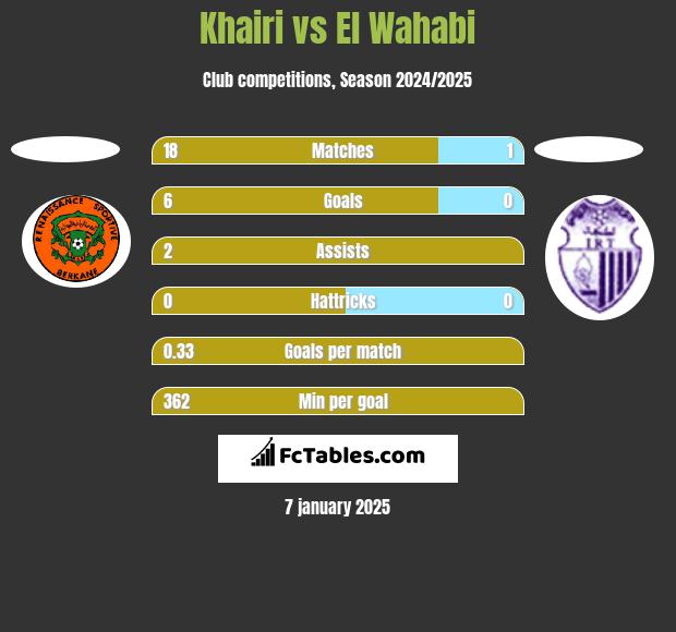 Khairi vs El Wahabi h2h player stats