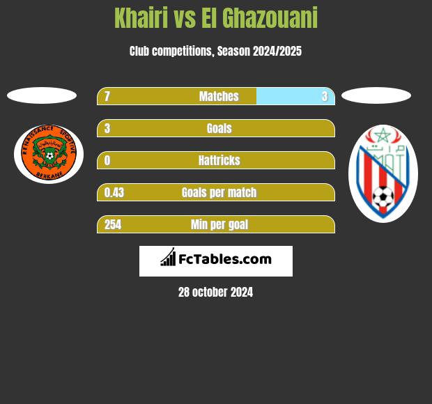 Khairi vs El Ghazouani h2h player stats