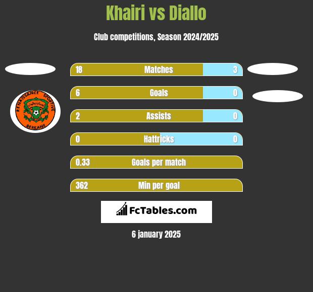 Khairi vs Diallo h2h player stats