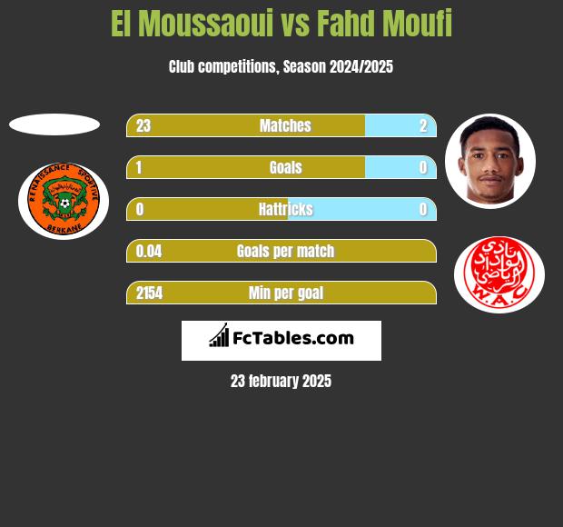 El Moussaoui vs Fahd Moufi h2h player stats