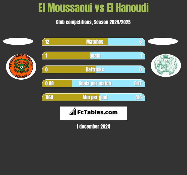 El Moussaoui vs El Hanoudi h2h player stats