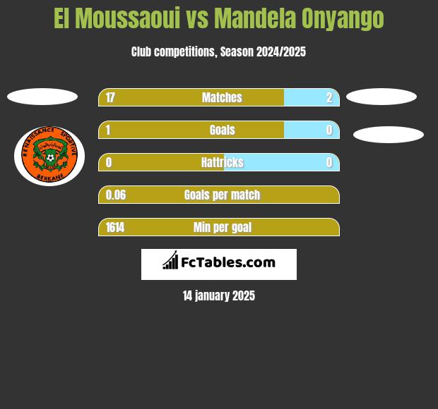 El Moussaoui vs Mandela Onyango h2h player stats