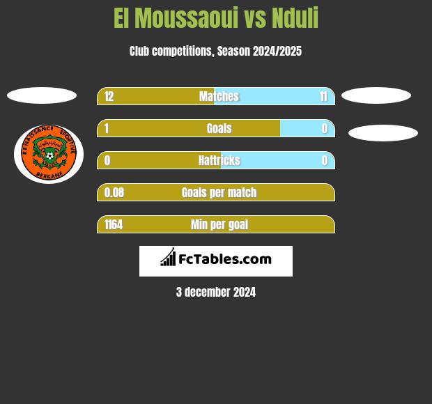 El Moussaoui vs Nduli h2h player stats