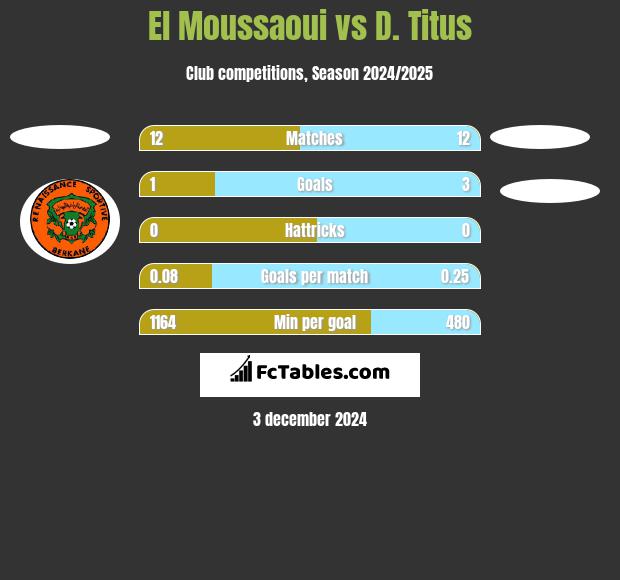 El Moussaoui vs D. Titus h2h player stats