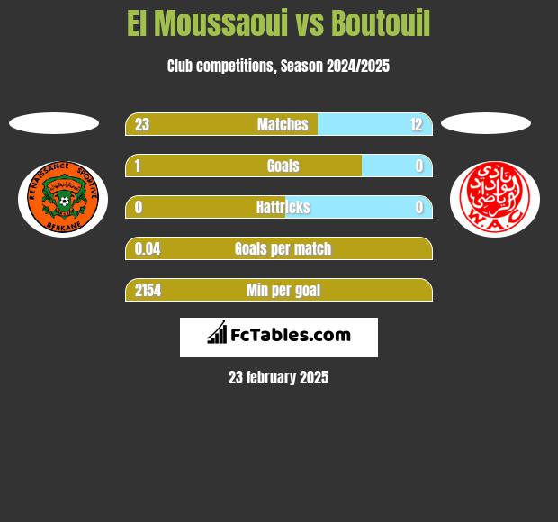 El Moussaoui vs Boutouil h2h player stats