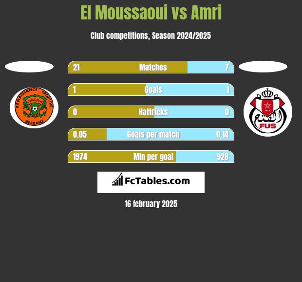 El Moussaoui vs Amri h2h player stats