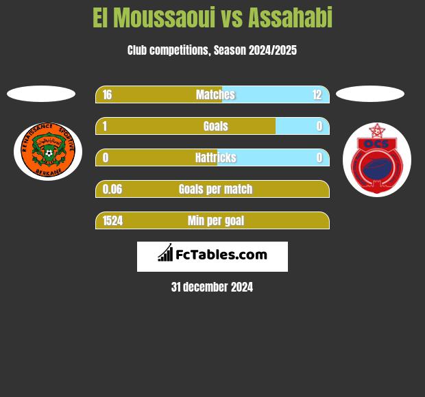 El Moussaoui vs Assahabi h2h player stats