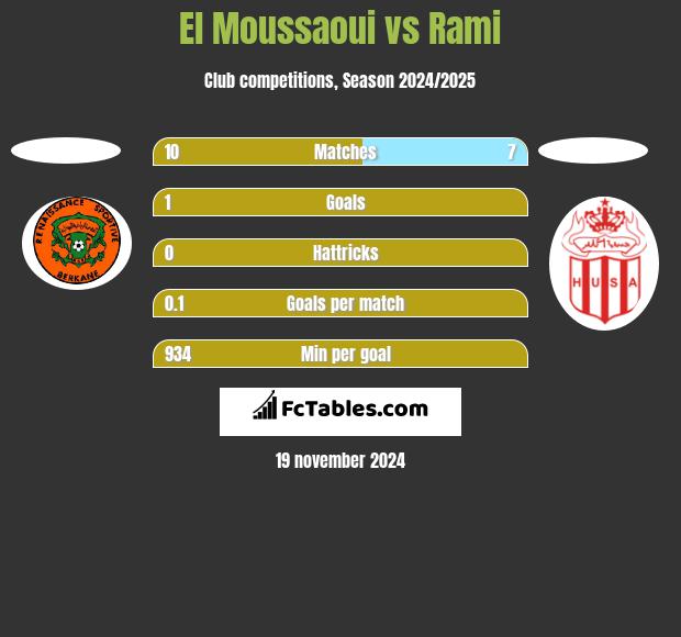 El Moussaoui vs Rami h2h player stats