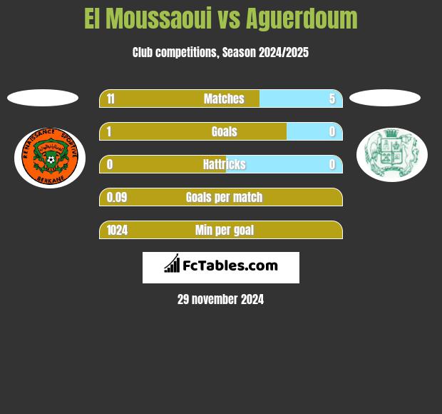 El Moussaoui vs Aguerdoum h2h player stats