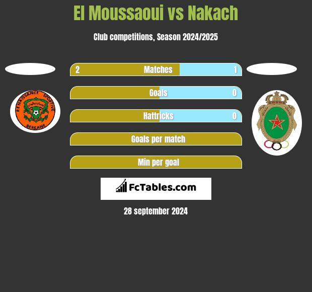 El Moussaoui vs Nakach h2h player stats